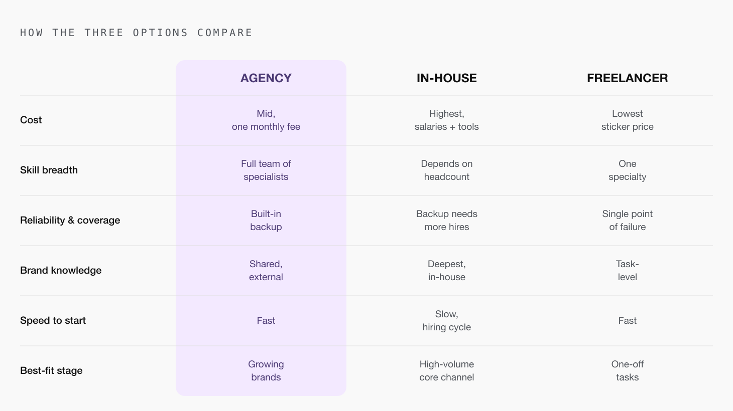 A matrix comparing an agency, an in-house hire, and a freelancer across cost, breadth of skills, reliability and coverage, brand knowledge, speed to start, and best-fit stage.