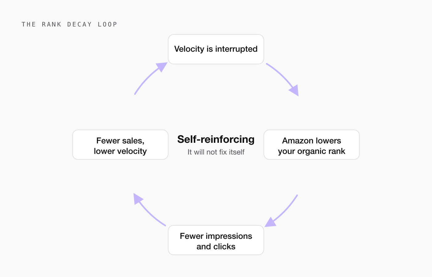 Diagram of the Amazon rank decay loop: lower sales velocity leads to lower organic rank, which leads to fewer impressions and clicks, which leads to fewer sales, which feeds back into lower velocity.