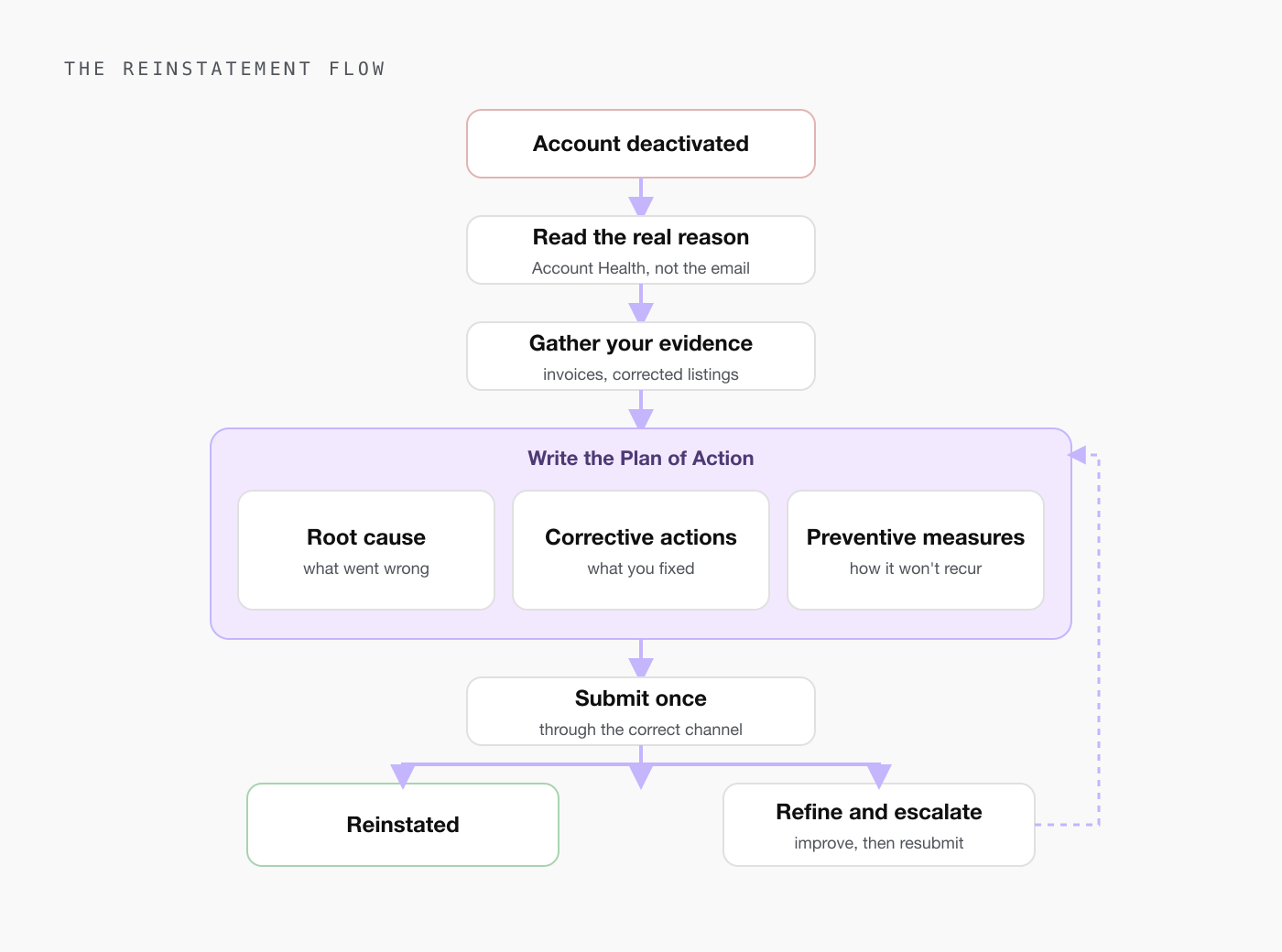 Diagram of the Amazon reinstatement flow: account deactivated, then read the real reason, then gather evidence, then write a three-part Plan of Action covering root cause, corrective actions and preventive measures, then submit once, leading to either reinstatement or a refined escalation.