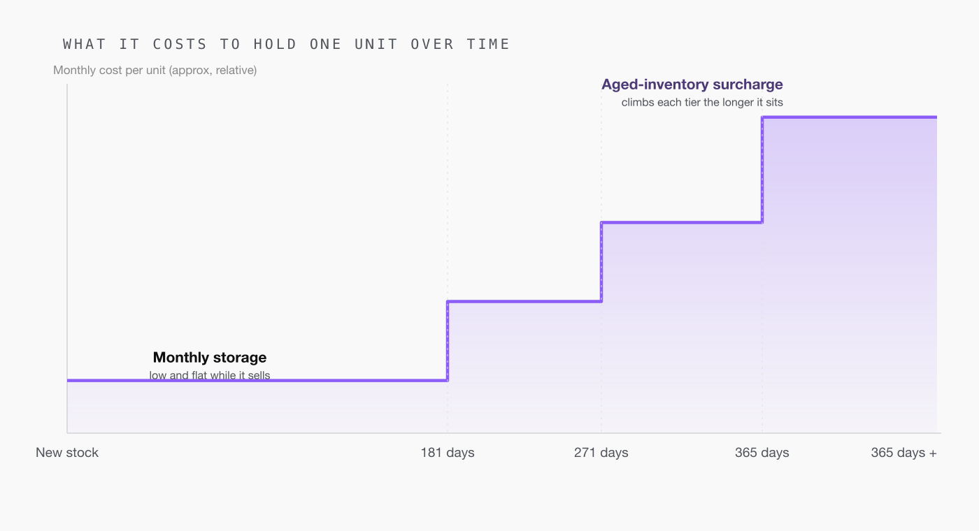 Diagram showing how the cost of holding a unit climbs over time: a low flat monthly storage fee for the first months, then stepping up as the aged-inventory surcharge kicks in at successive age tiers.
