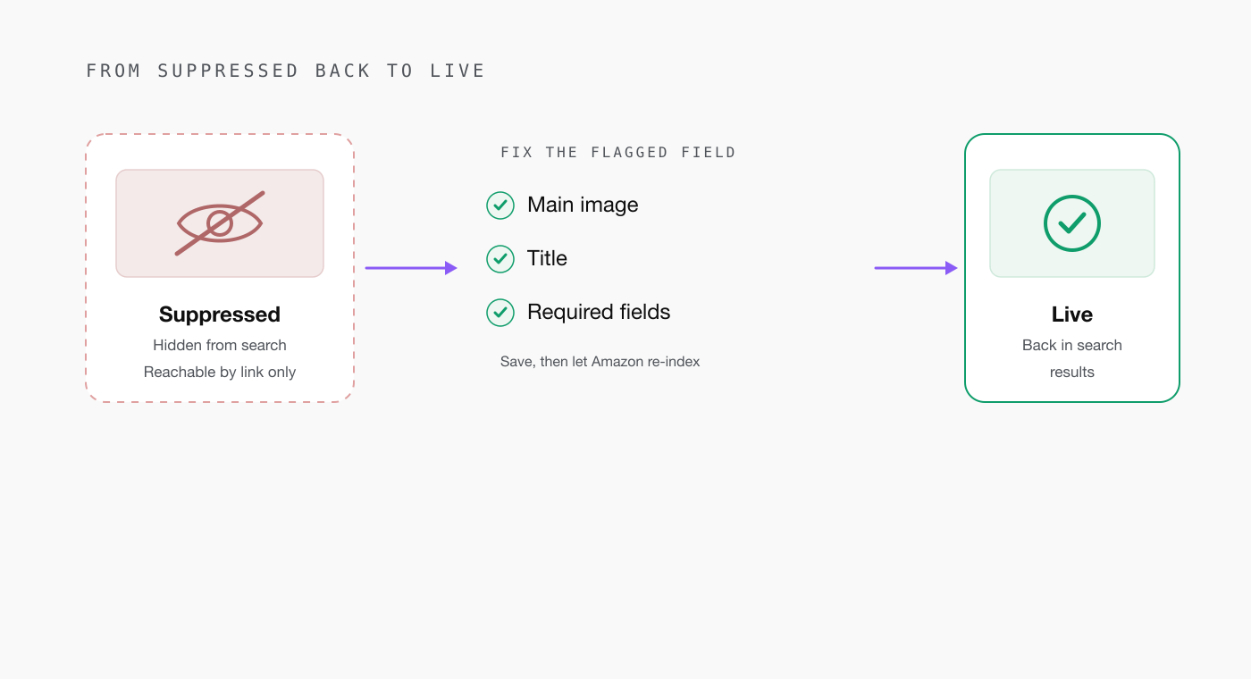 Diagram showing a suppressed Amazon listing moving back to live: check the main image, the title, and the required fields, then the listing returns to search results.