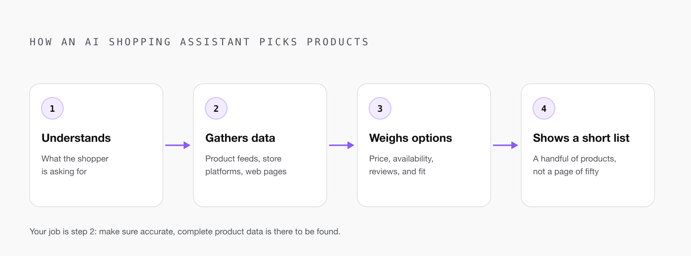Diagram of how an AI shopping assistant picks products: it reads the shopper's question, pulls product data from feeds and web pages, weighs price, availability, reviews, and fit, then shows a short list.