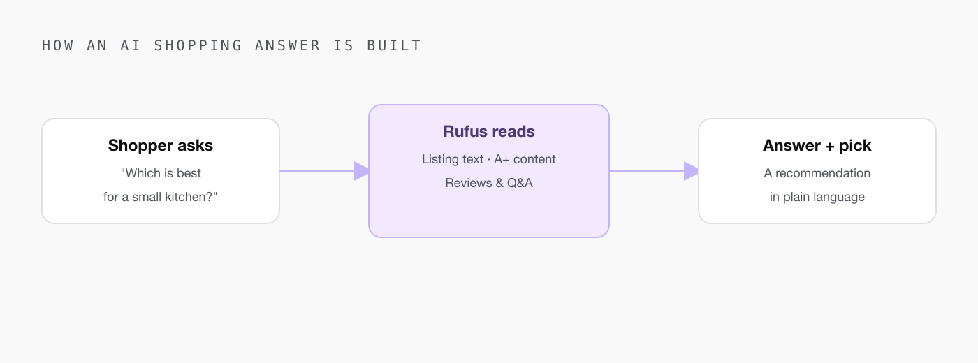 Diagram: a shopper asks a natural-language question, Rufus reads listing text, A+ content, and reviews, and returns an answer with product suggestions, so the listing that best answers the question is surfaced.